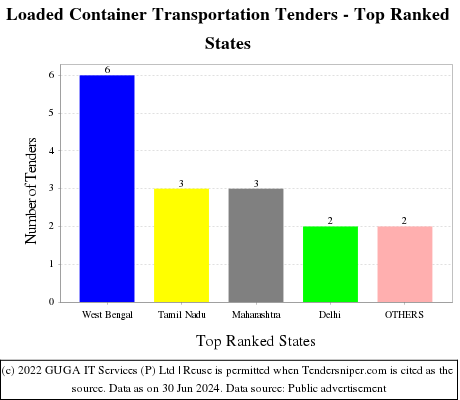 Loaded Container Transportation Live Tenders - Top Ranked States (by Number)