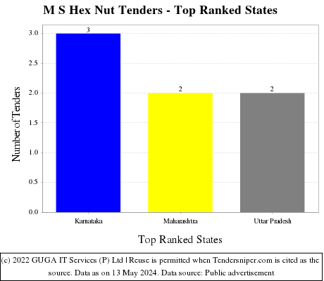 M S Hex Nut Live Tenders - Top Ranked States (by Number)