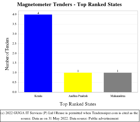 Magnetometer Live Tenders - Top Ranked States (by Number)