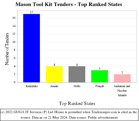 Mason Tool Kit Live Tenders - Top Ranked States (by Number)