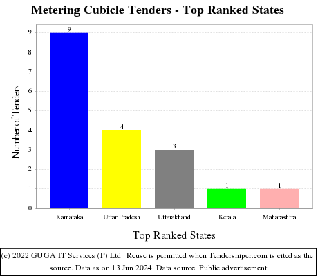 Metering Cubicle Live Tenders - Top Ranked States (by Number)