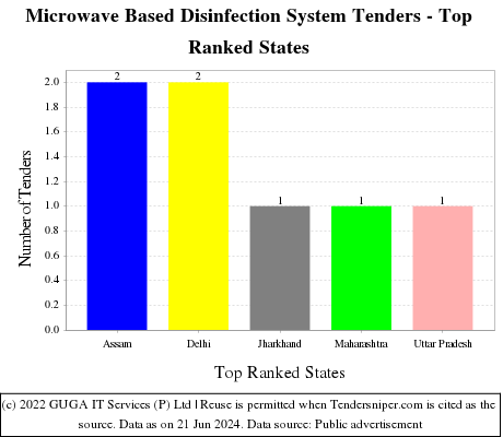 Microwave Based Disinfection System Live Tenders - Top Ranked States (by Number)