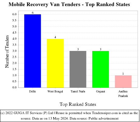 Mobile Recovery Van Live Tenders - Top Ranked States (by Number)