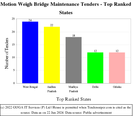 Motion Weigh Bridge Maintenance Live Tenders - Top Ranked States (by Number)