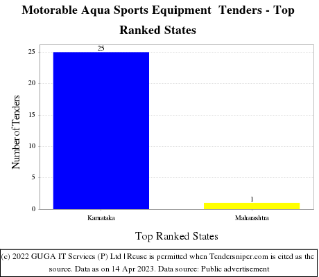 Motorable Aqua Sports Equipment  Live Tenders - Top Ranked States (by Number)