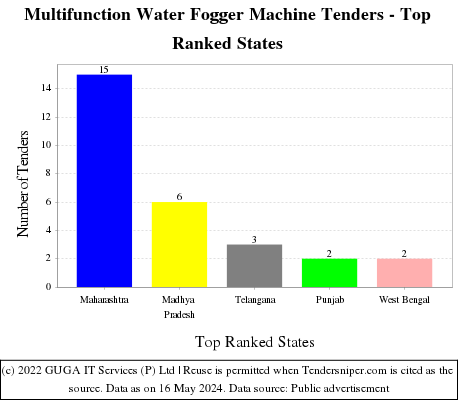 Multifunction Water Fogger Machine Live Tenders - Top Ranked States (by Number)