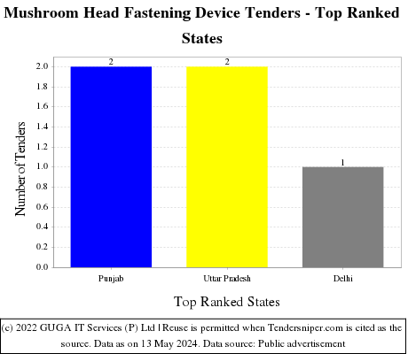 Mushroom Head Fastening Device Live Tenders - Top Ranked States (by Number)