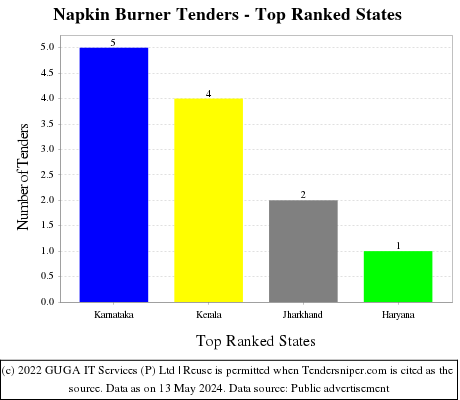 Napkin Burner Live Tenders - Top Ranked States (by Number)