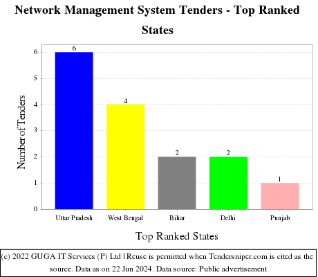 Network Management System Live Tenders - Top Ranked States (by Number)