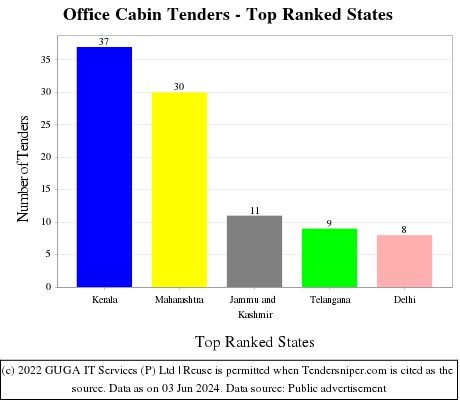 Office Cabin Live Tenders - Top Ranked States (by Number)