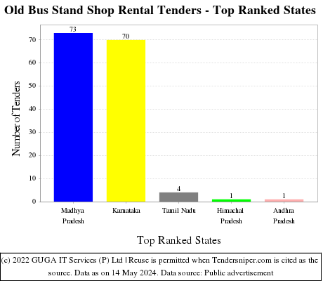 Old Bus Stand Shop Rental Live Tenders - Top Ranked States (by Number)