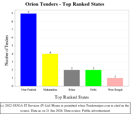 Orion Live Tenders - Top Ranked States (by Number)