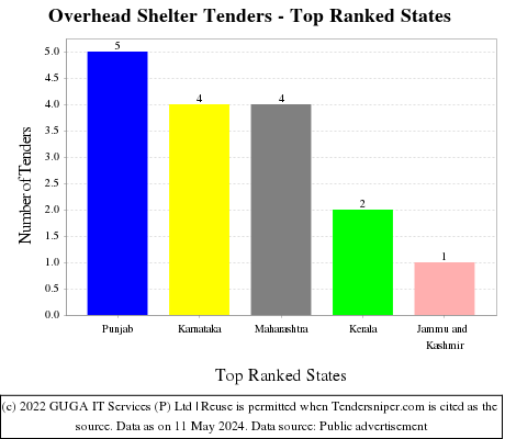 Overhead Shelter Live Tenders - Top Ranked States (by Number)