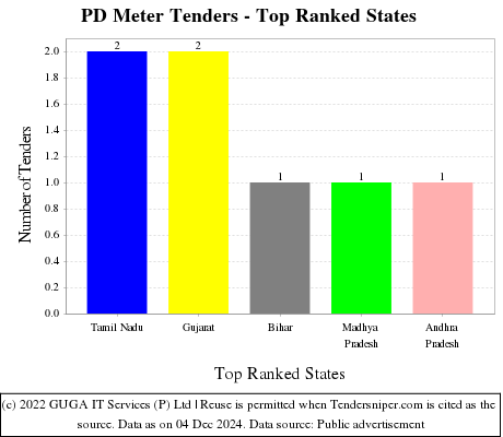 PD Meter Live Tenders - Top Ranked States (by Number)