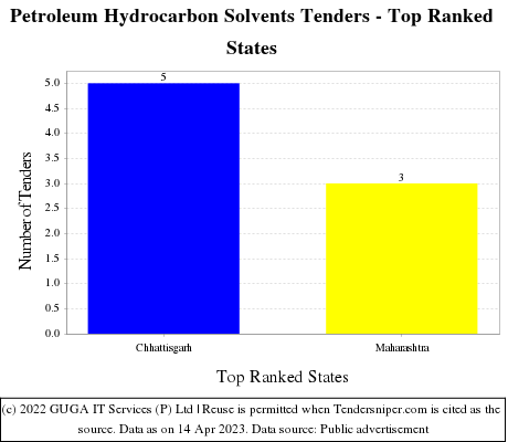 Petroleum Hydrocarbon Solvents Live Tenders - Top Ranked States (by Number)