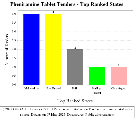 Pheniramine Tablet Live Tenders - Top Ranked States (by Number)