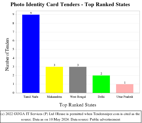 Photo Identity Card Live Tenders - Top Ranked States (by Number)