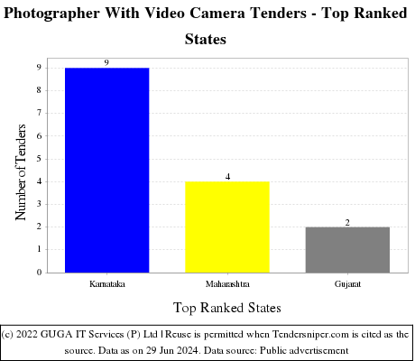 Photographer With Video Camera Live Tenders - Top Ranked States (by Number)