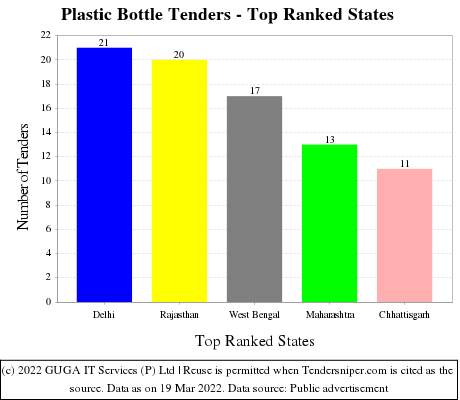 Plastic Bottle Live Tenders - Top Ranked States (by Number)