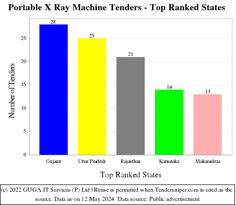 Portable X Ray Machine Live Tenders - Top Ranked States (by Number)