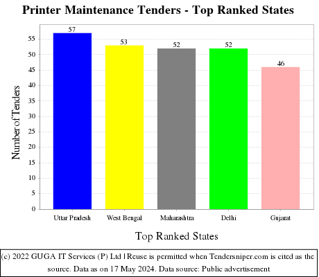 Printer Maintenance Live Tenders - Top Ranked States (by Number)