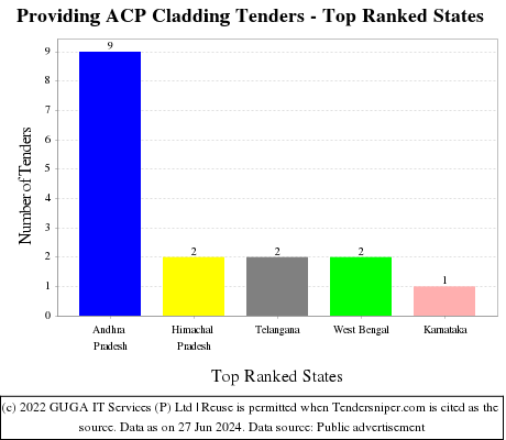 Providing ACP Cladding Live Tenders - Top Ranked States (by Number)