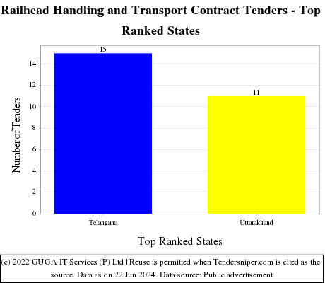 Railhead Handling and Transport Contract Live Tenders - Top Ranked States (by Number)