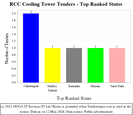 RCC Cooling Tower Live Tenders - Top Ranked States (by Number)