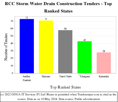 RCC Storm Water Drain Construction Live Tenders - Top Ranked States (by Number)