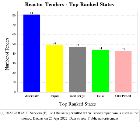 Reactor Live Tenders - Top Ranked States (by Number)