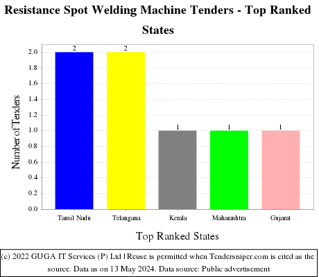 Resistance Spot Welding Machine Live Tenders - Top Ranked States (by Number)