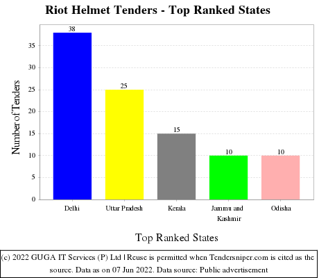Riot Helmet Live Tenders - Top Ranked States (by Number)