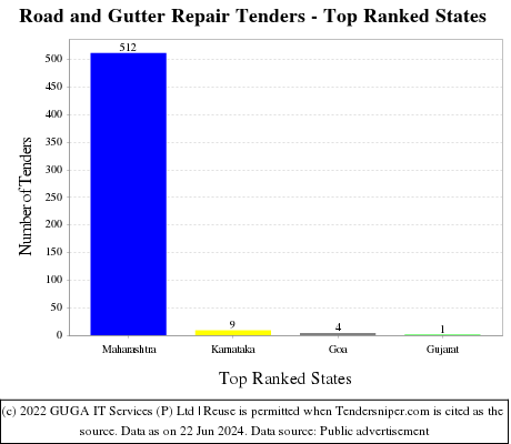 Road and Gutter Repair Live Tenders - Top Ranked States (by Number)