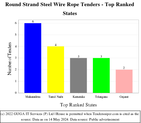 Round Strand Steel Wire Rope Live Tenders - Top Ranked States (by Number)
