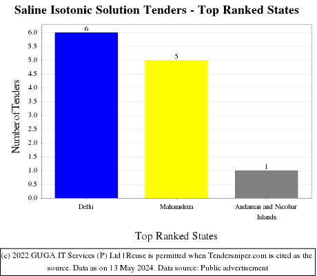 Saline Isotonic Solution Live Tenders - Top Ranked States (by Number)