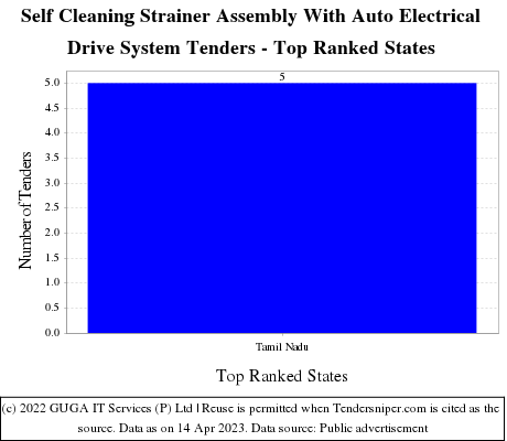 Self Cleaning Strainer Assembly With Auto Electrical Drive System Live Tenders - Top Ranked States (by Number)
