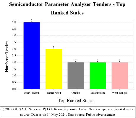 Semiconductor Parameter Analyzer Live Tenders - Top Ranked States (by Number)