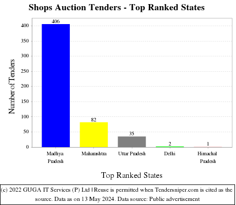 Shops Auction Live Tenders - Top Ranked States (by Number)