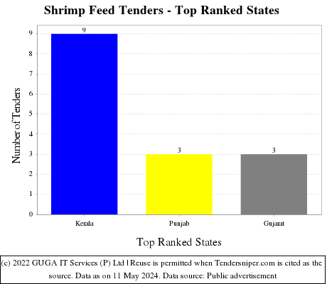 Shrimp Feed Live Tenders - Top Ranked States (by Number)