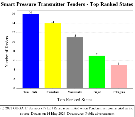 Smart Pressure Transmitter Live Tenders - Top Ranked States (by Number)
