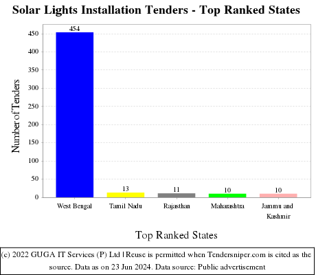 Solar Lights Installation Live Tenders - Top Ranked States (by Number)