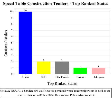 Speed Table Construction Live Tenders - Top Ranked States (by Number)