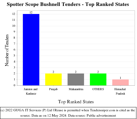 Spotter Scope Bushnell Live Tenders - Top Ranked States (by Number)