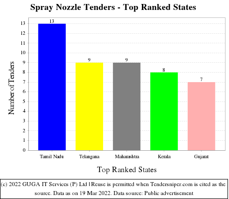 Spray Nozzle Live Tenders - Top Ranked States (by Number)