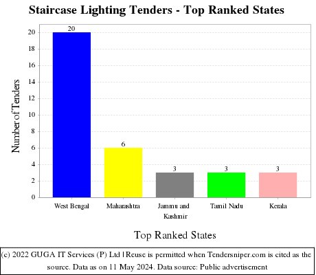 Staircase Lighting Live Tenders - Top Ranked States (by Number)