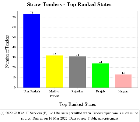 Straw Live Tenders - Top Ranked States (by Number)