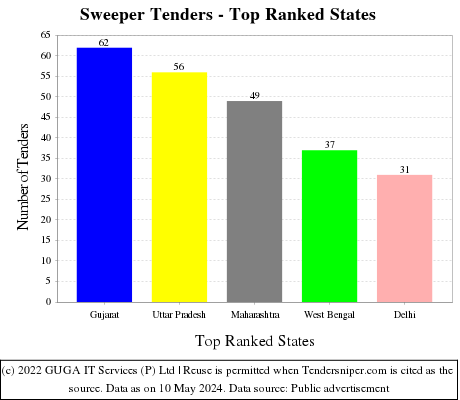 Sweeper Live Tenders - Top Ranked States (by Number)
