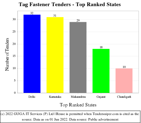 Tag Fastener Live Tenders - Top Ranked States (by Number)