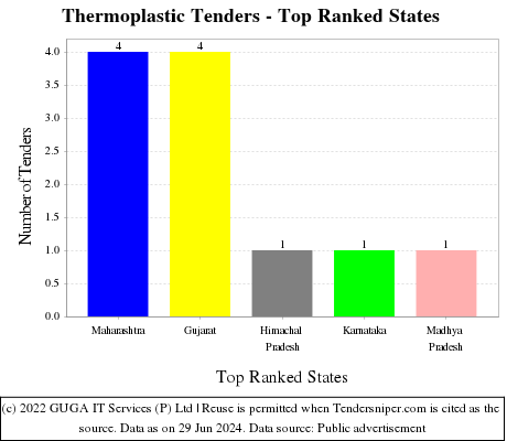 Thermoplastic Live Tenders - Top Ranked States (by Number)