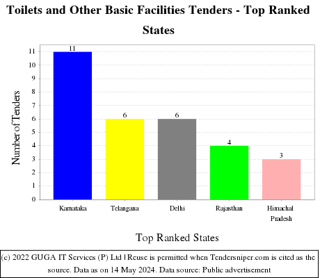 Toilets and Other Basic Facilities Live Tenders - Top Ranked States (by Number)